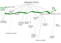 Time map of Wikimedia projects (and some related wikis)
http://commons.wikimedia.org/wiki/Image:Wikimedia_time_map.svg Time map of Wikimedia projects